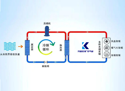空气能工作原理和适用领域分析 