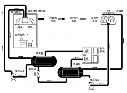 空调水系统的工作原理 