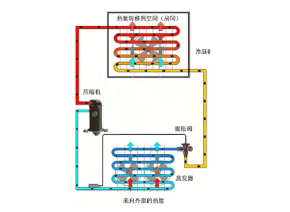 空气源热泵夏季制冷和冬季制热原理 