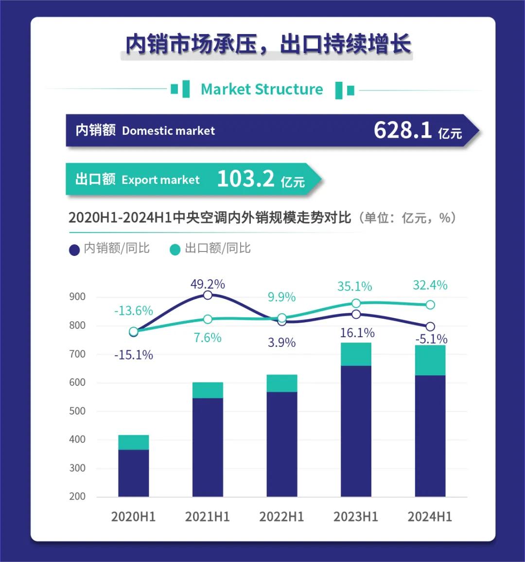 一图解析中央空调2024上半年市场走势