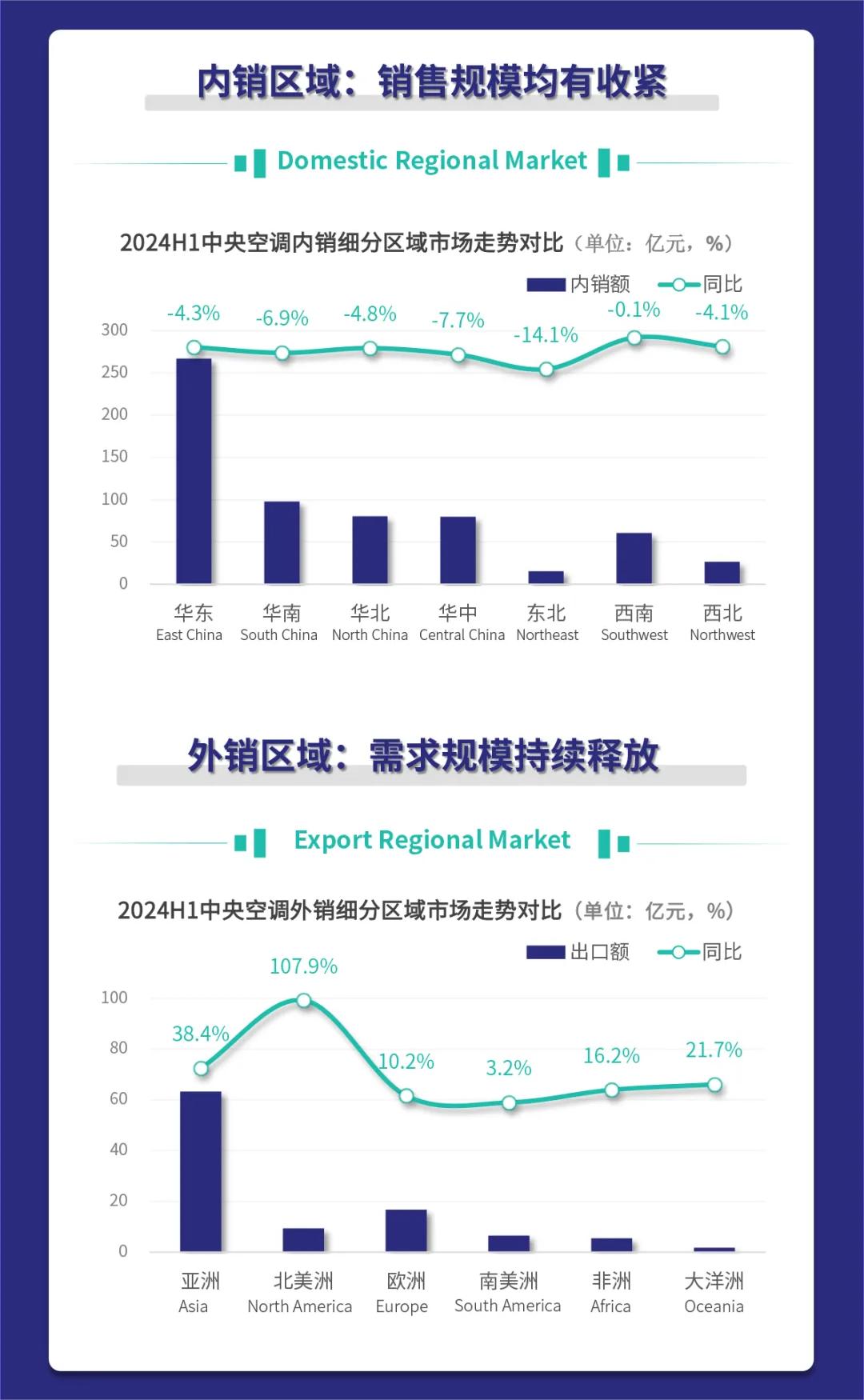 一图解析中央空调2024上半年市场走势