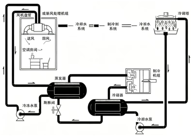 空调水系统的工作原理